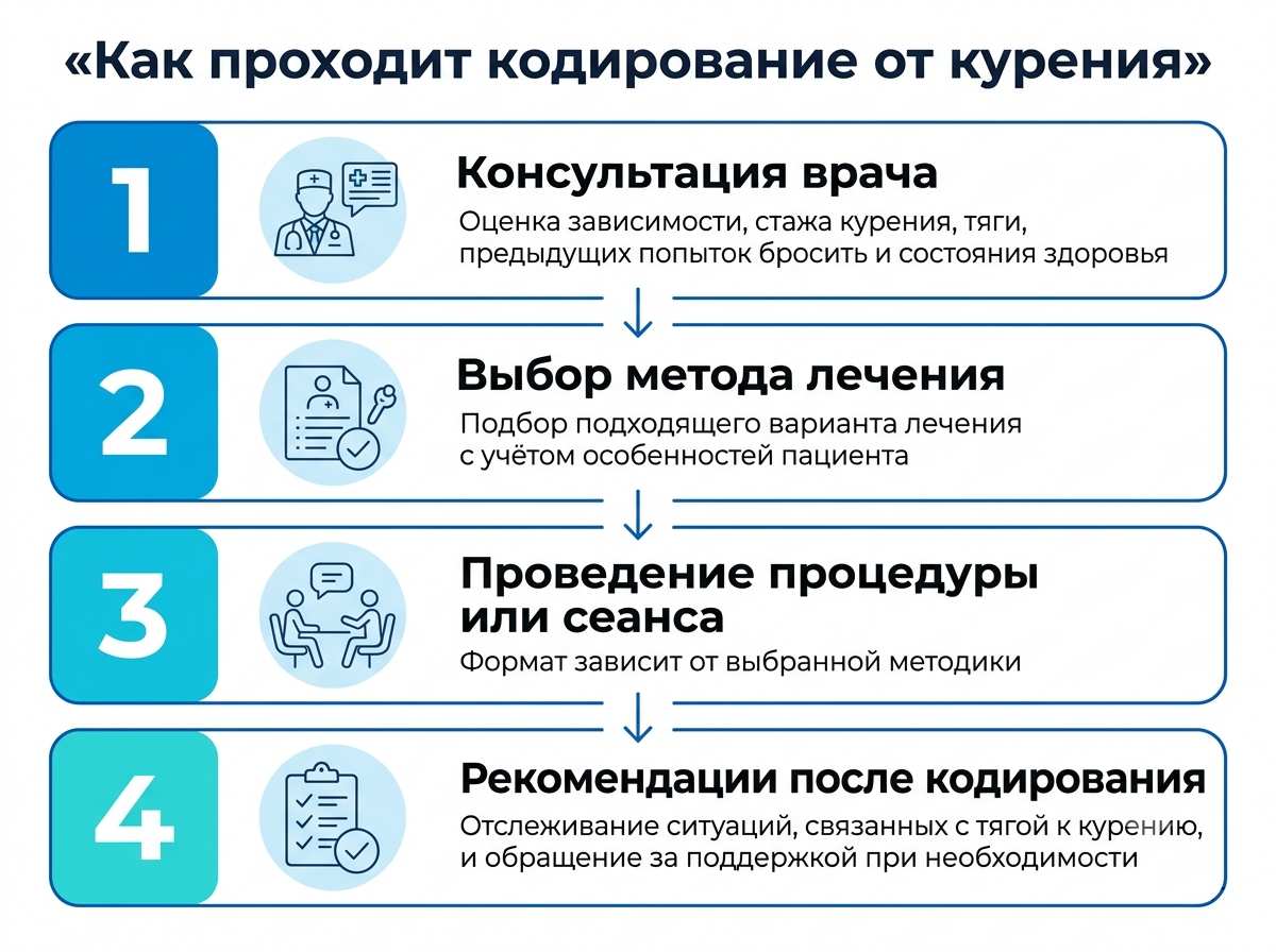 Кодирование от курения инфографика